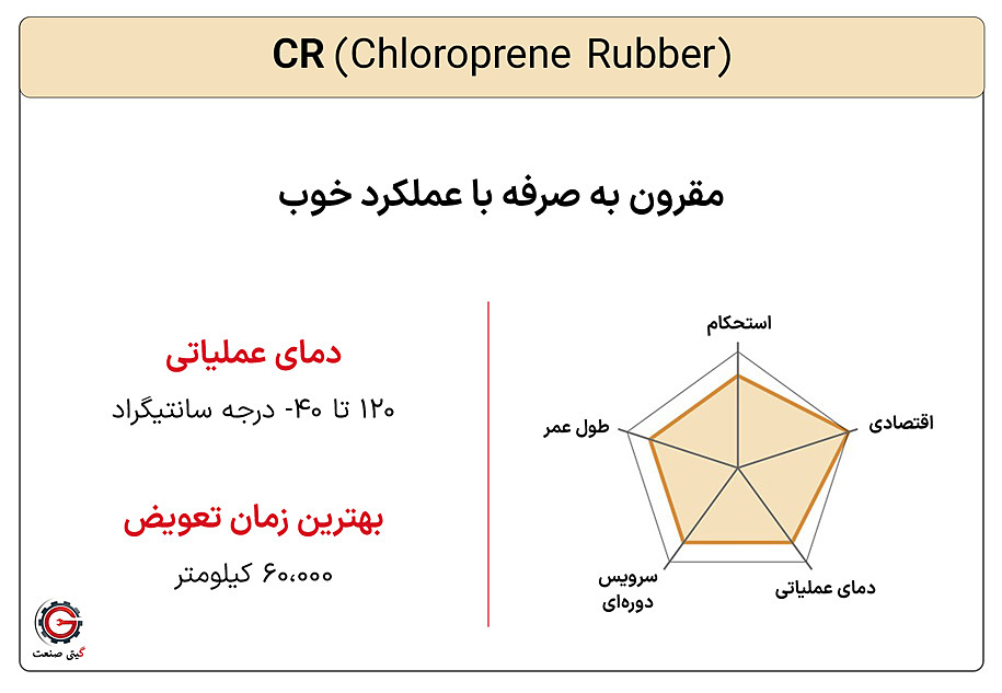 تفاوت جنس تسمه تایم خودرو تفاوت CR با HNBR